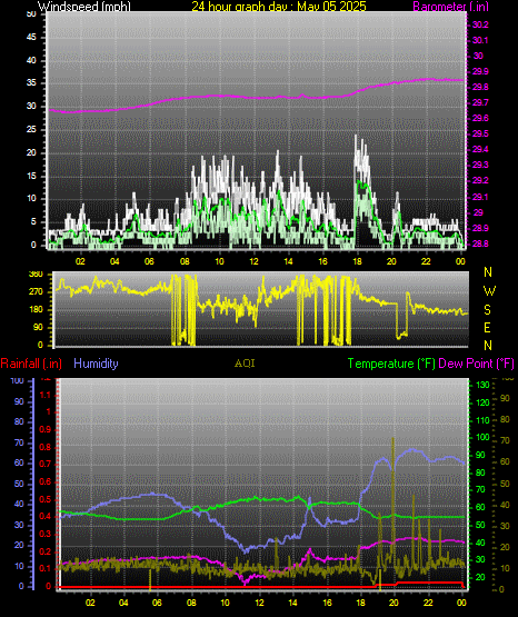 24 Hour Graph for Day 05