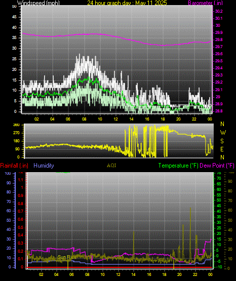 24 Hour Graph for Day 11