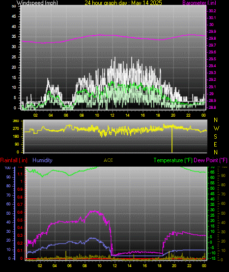 24 Hour Graph for Day 14