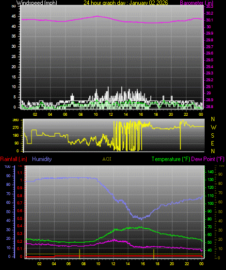 24 Hour Graph for Day 02
