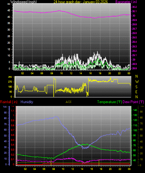 24 Hour Graph for Day 03