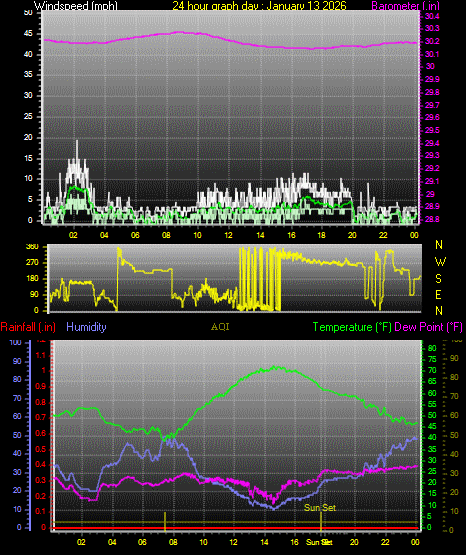 24 Hour Graph for Day 13