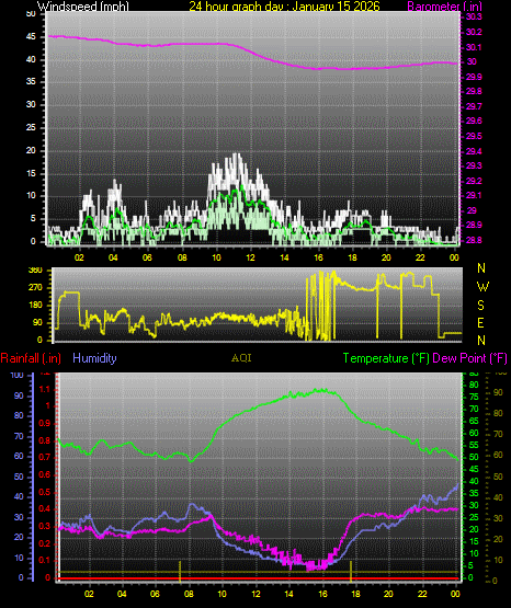 24 Hour Graph for Day 15