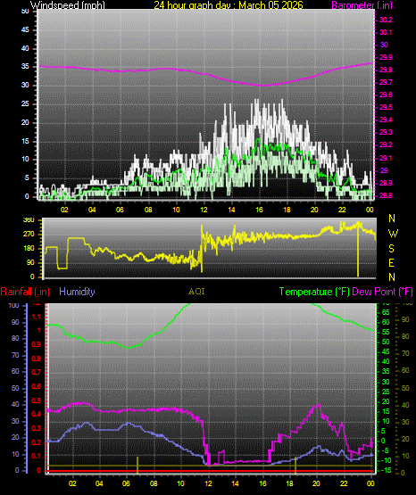 24 Hour Graph for Day 05