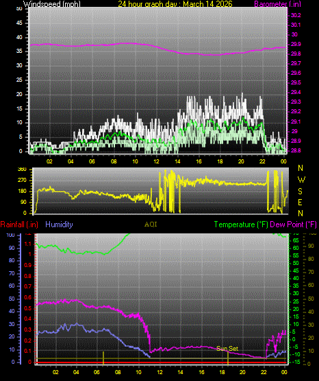 24 Hour Graph for Day 14