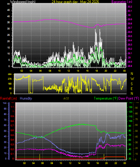 24 Hour Graph for Day 24