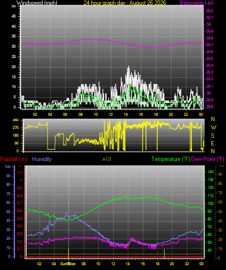 24 Hour Graph for Day 26