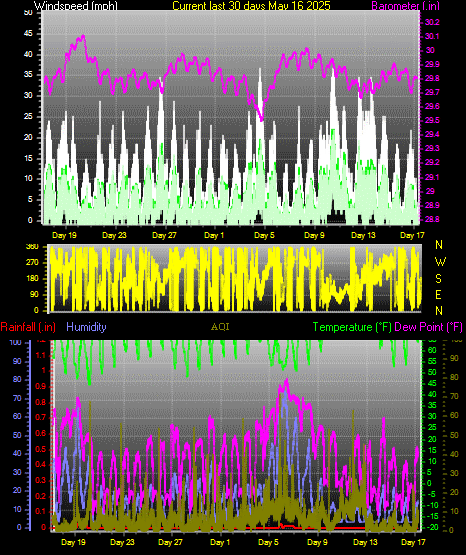 Month to Date