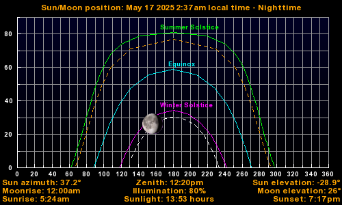 Sun/Moon sky position graph