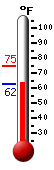 Currently: 71.0, Max: 74.7, Min: 71.0