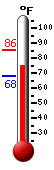 Currently: 74.9, Max: 85.5, Min: 68.2