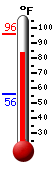 Currently: 92.5, Max: 96.2, Min: 55.8